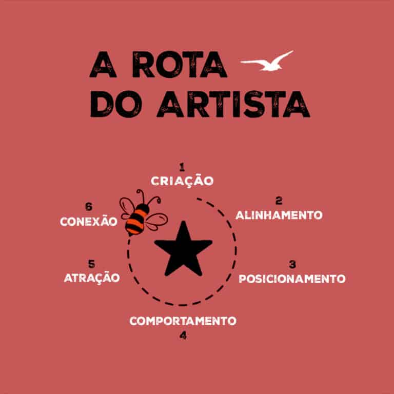 Ciclo A Rota do Artista - Etapas de Mentoria Linha Mestra: Criação, Alinhamento, Posicionamento, Comportamento, Atração, Conexão com Ché Costa